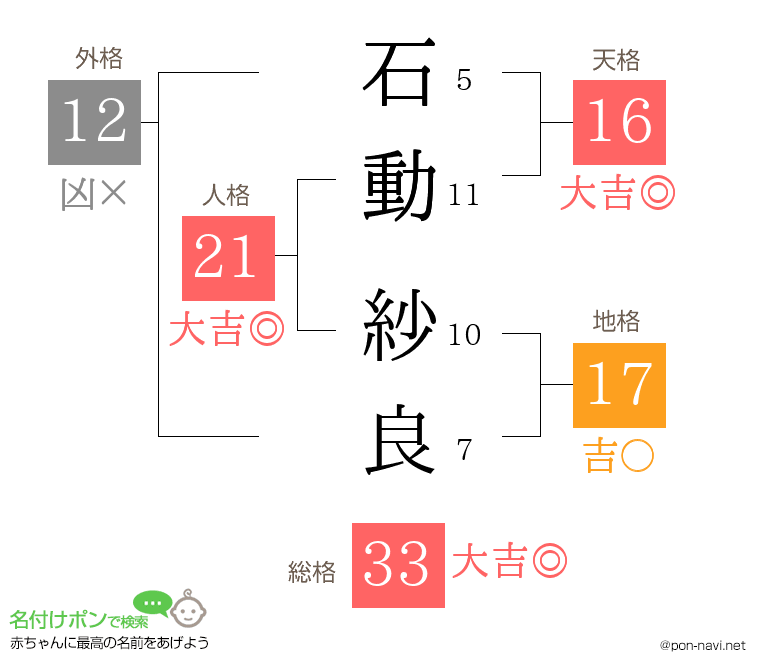石動 紗良さんの姓名判断結果