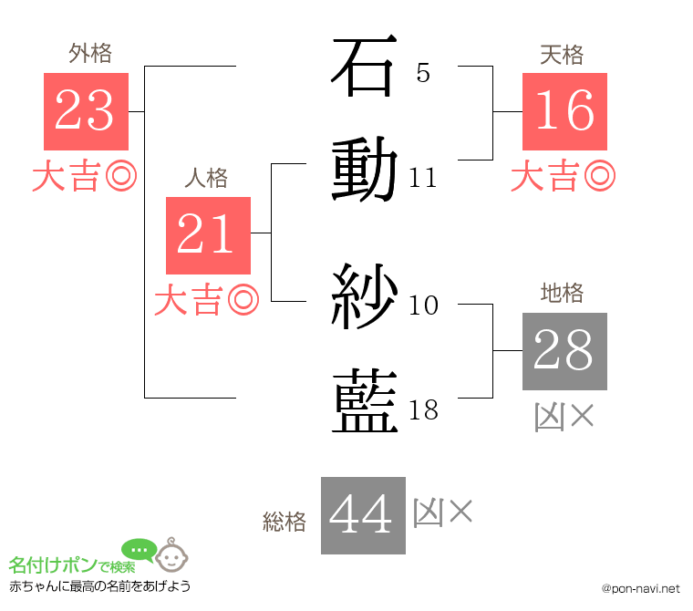 石動 紗藍さんの姓名判断結果