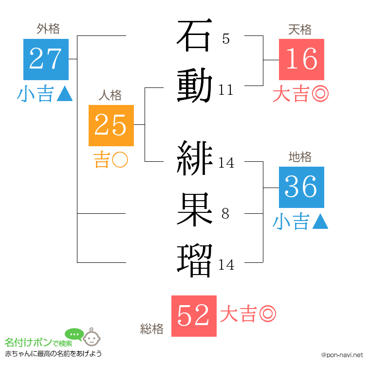石動 緋果瑠さんの姓名判断結果