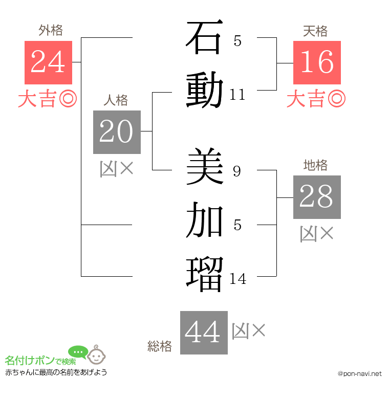 石動 美加瑠さんの姓名判断結果
