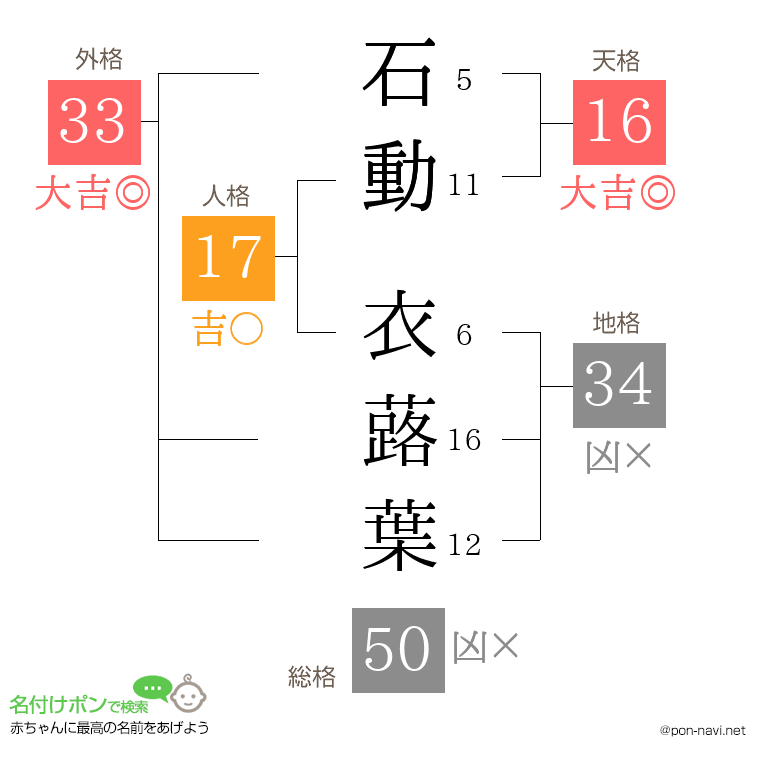 石動 衣蕗葉さんの姓名判断結果