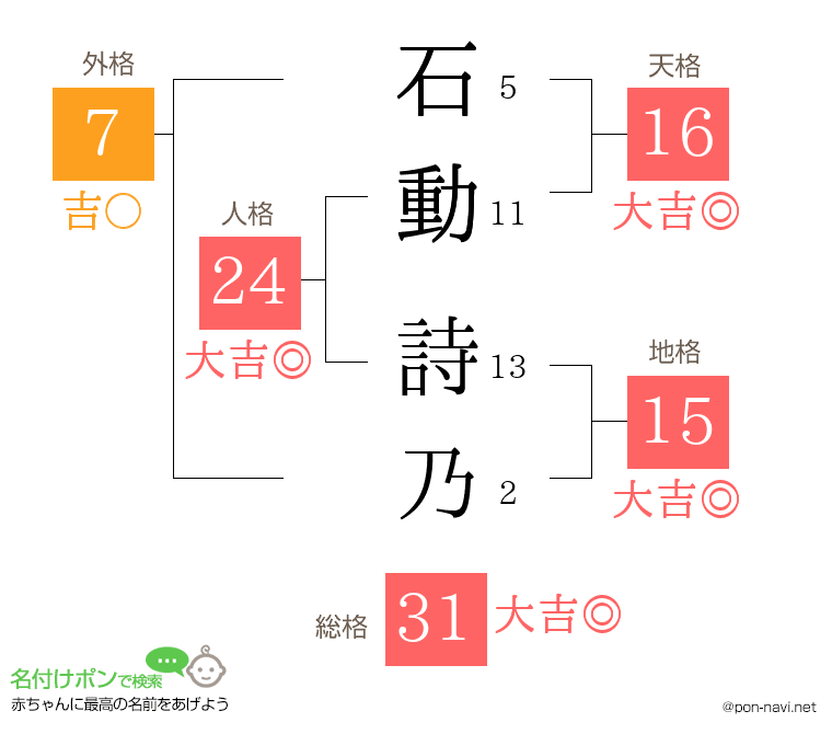 石動 詩乃さんの姓名判断結果