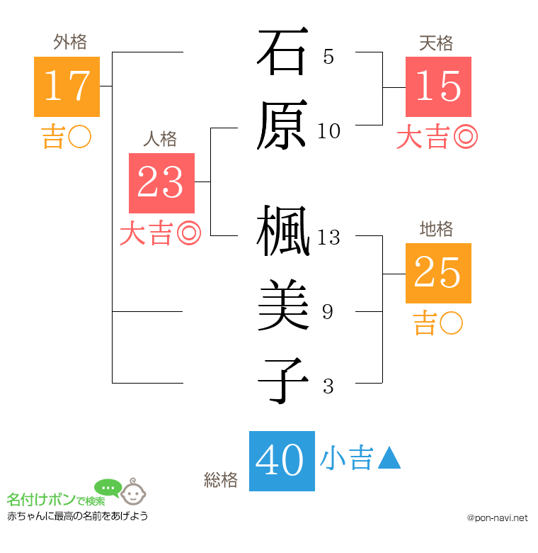 石原 楓美子さんの姓名判断結果