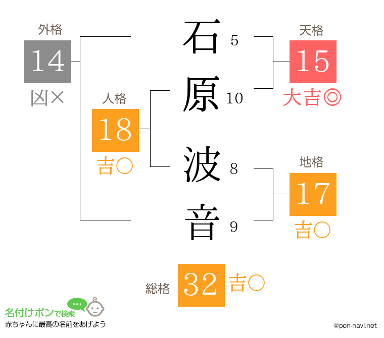 石原 波音さんの姓名判断結果
