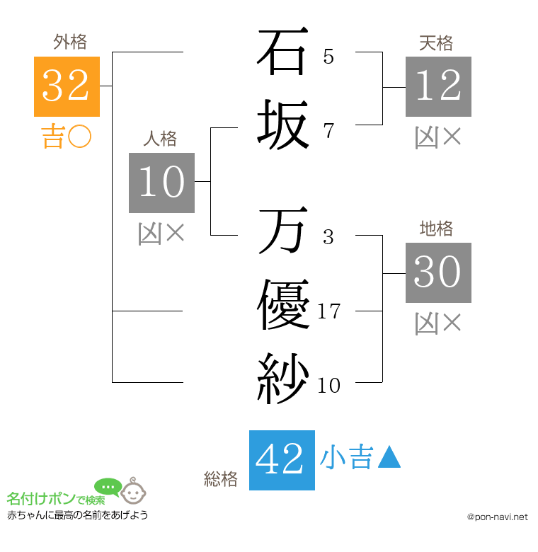 石坂 万優紗さんの姓名判断結果