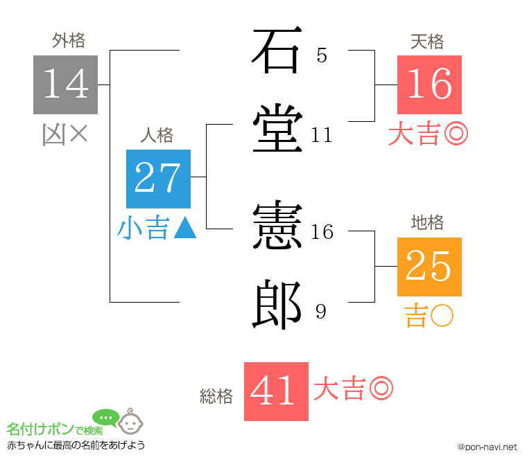石堂 憲郎さんの姓名判断結果
