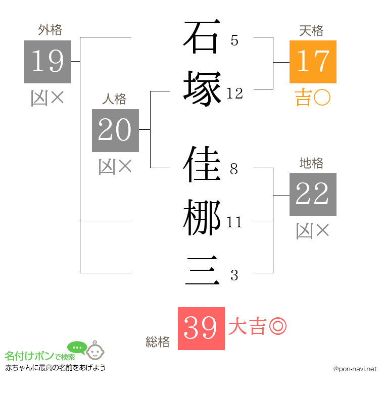 石塚 佳梛三さんの姓名判断結果