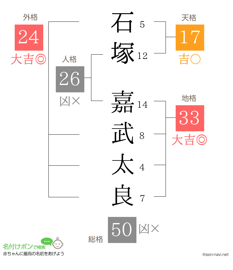 石塚 嘉武太良さんの姓名判断結果