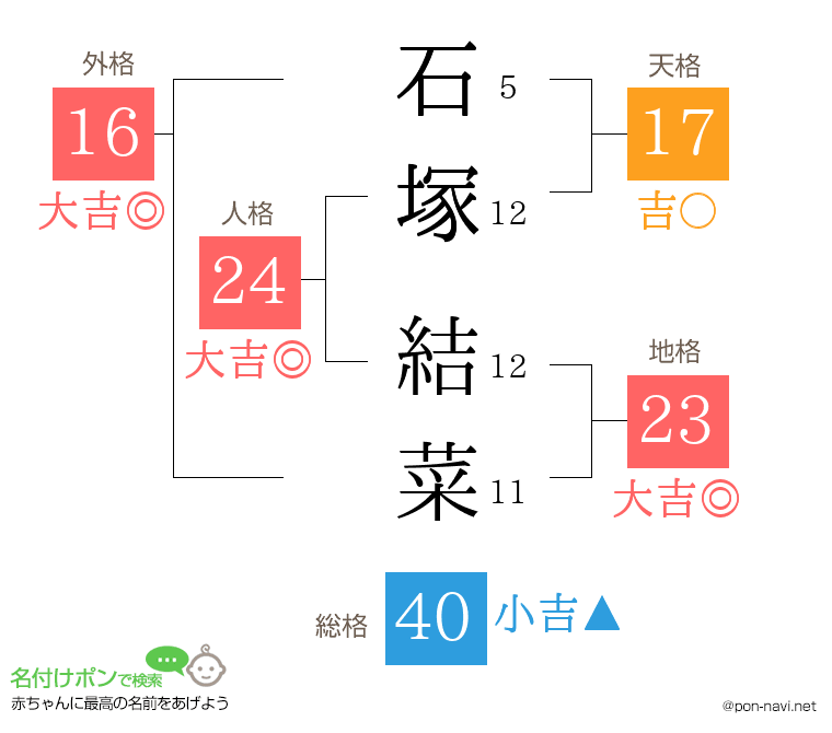 石塚 結菜さんの姓名判断結果