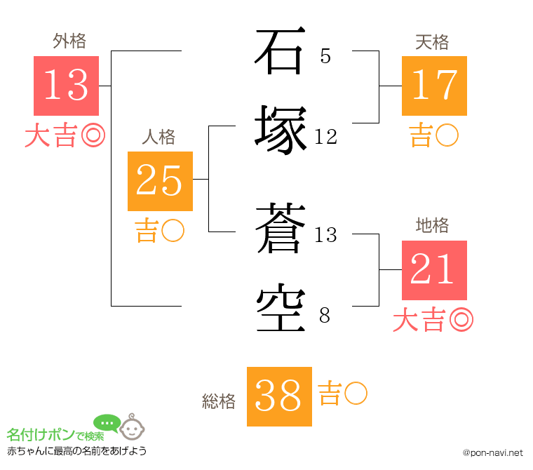 石塚 蒼空さんの姓名判断結果