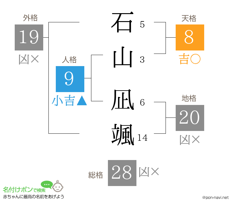石山 凪颯さんの姓名判断結果
