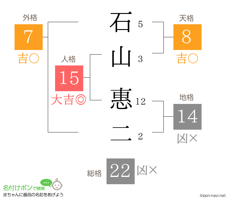 石山 惠二さんの姓名判断結果