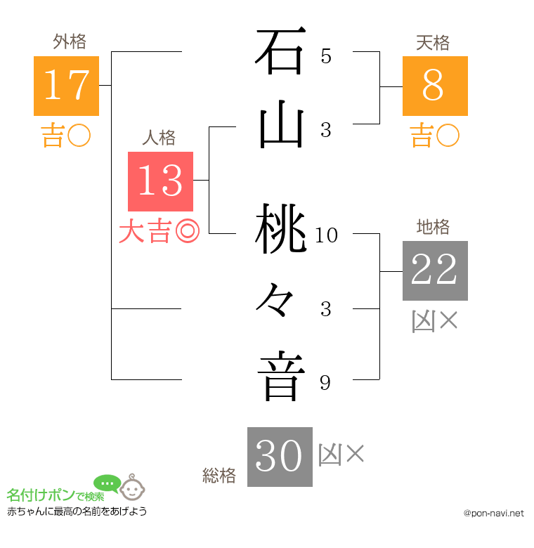 石山 桃々音さんの姓名判断結果