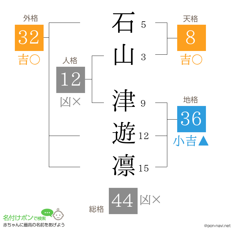 石山 津遊凛さんの姓名判断結果