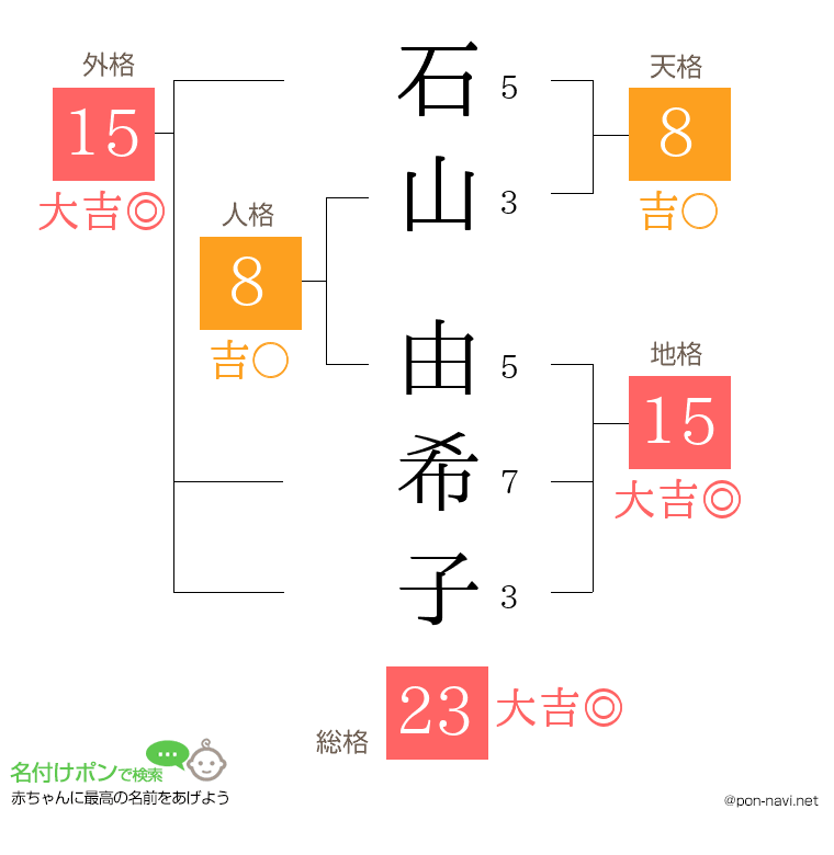 石山 由希子さんの姓名判断結果