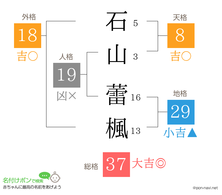 石山 蕾楓さんの姓名判断結果