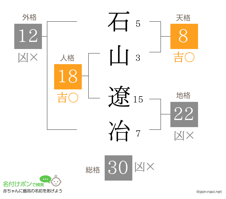 石山 遼冶さんの姓名判断結果