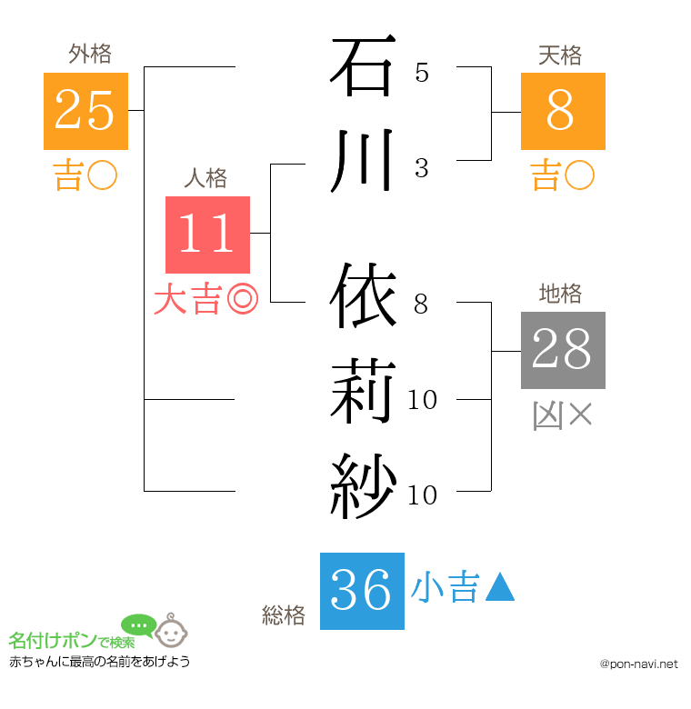石川 依莉紗さんの姓名判断結果