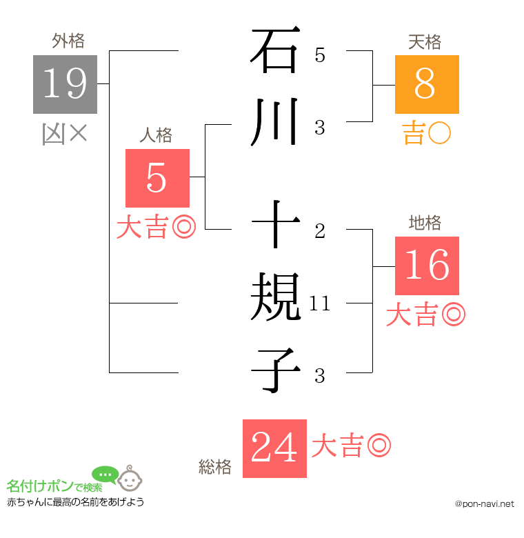 石川 十規子さんの姓名判断結果