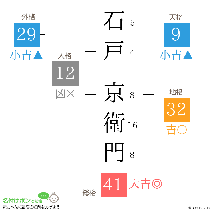石戸 京衛門さんの姓名判断結果
