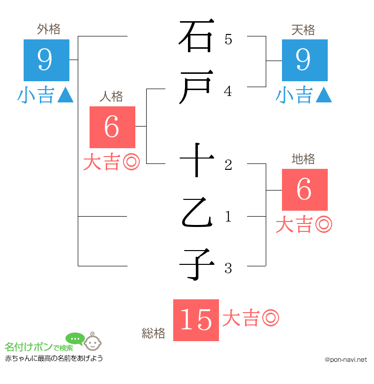 石戸 十乙子さんの姓名判断結果