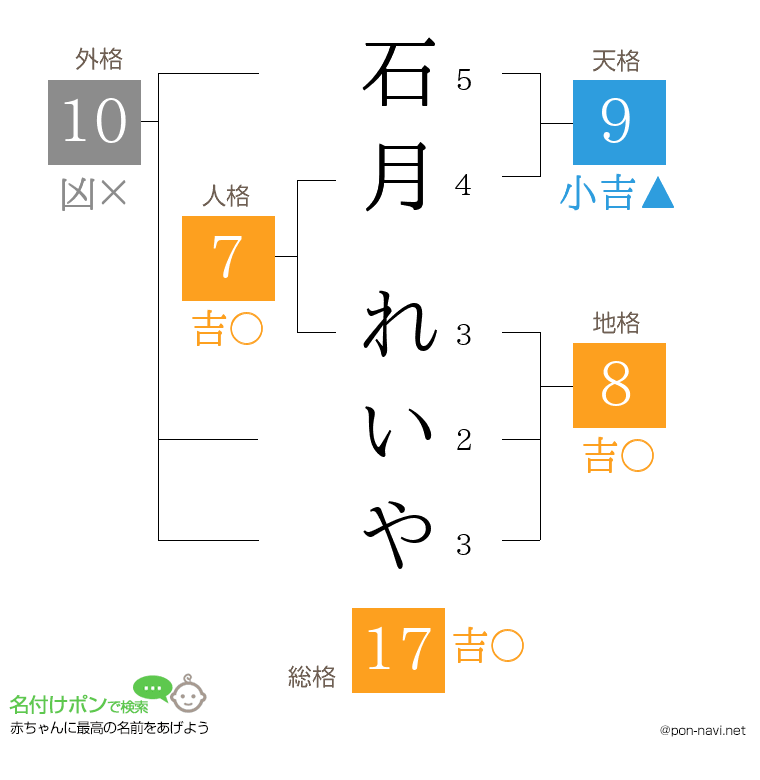石月 れいやさんの姓名判断結果