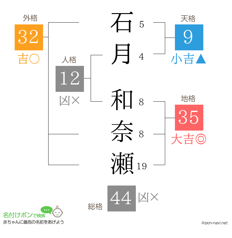 石月 和奈瀬さんの姓名判断結果