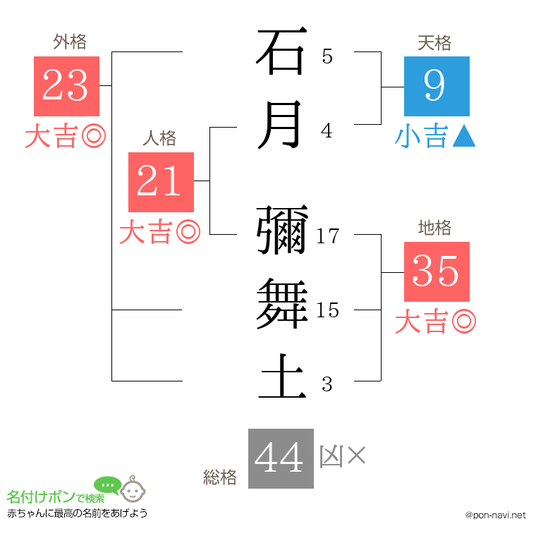石月 彌舞土さんの姓名判断結果
