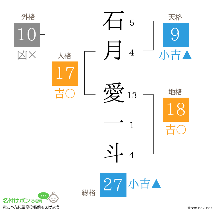 石月 愛一斗さんの姓名判断結果