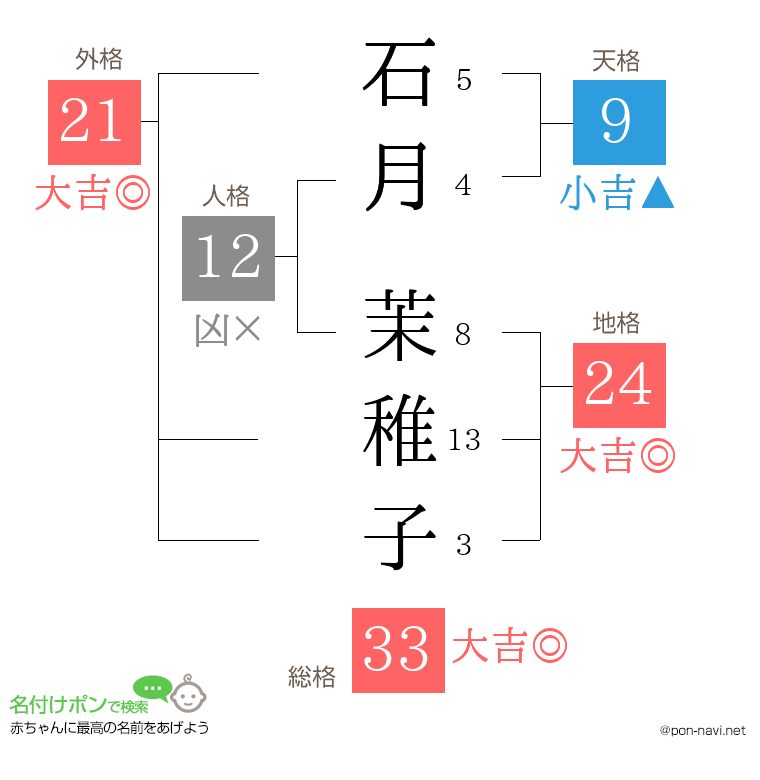 石月 茉稚子さんの姓名判断結果