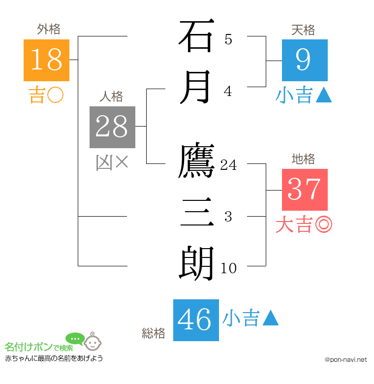 石月 鷹三朗さんの姓名判断結果