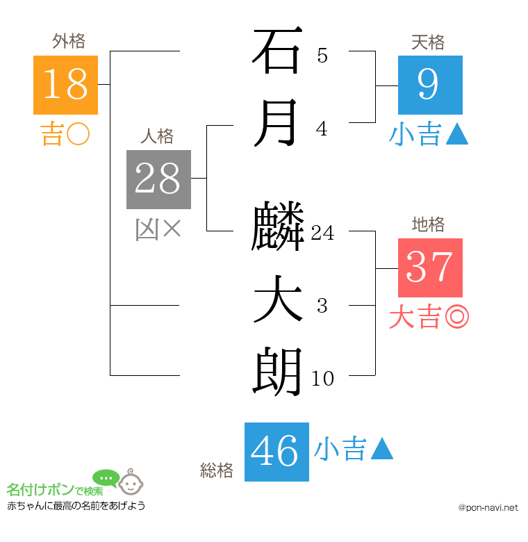 石月 麟大朗さんの姓名判断結果
