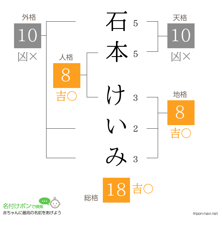 石本 けいみさんの姓名判断結果