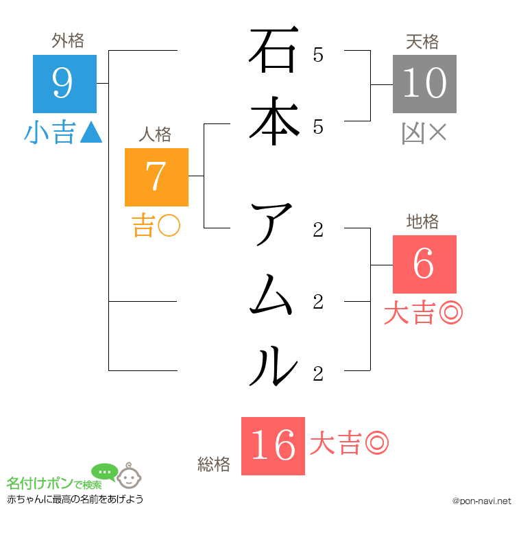 石本 アムルさんの姓名判断結果