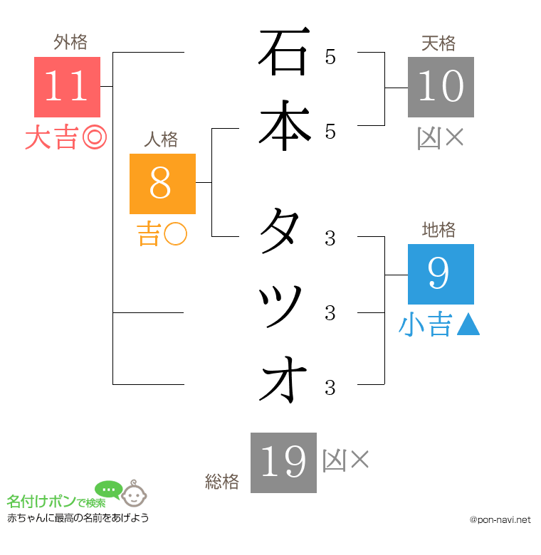 石本 タツオさんの姓名判断結果