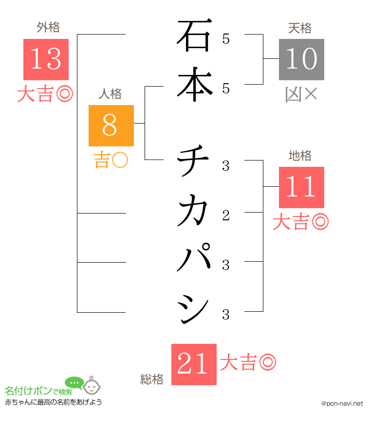 石本 チカパシさんの姓名判断結果