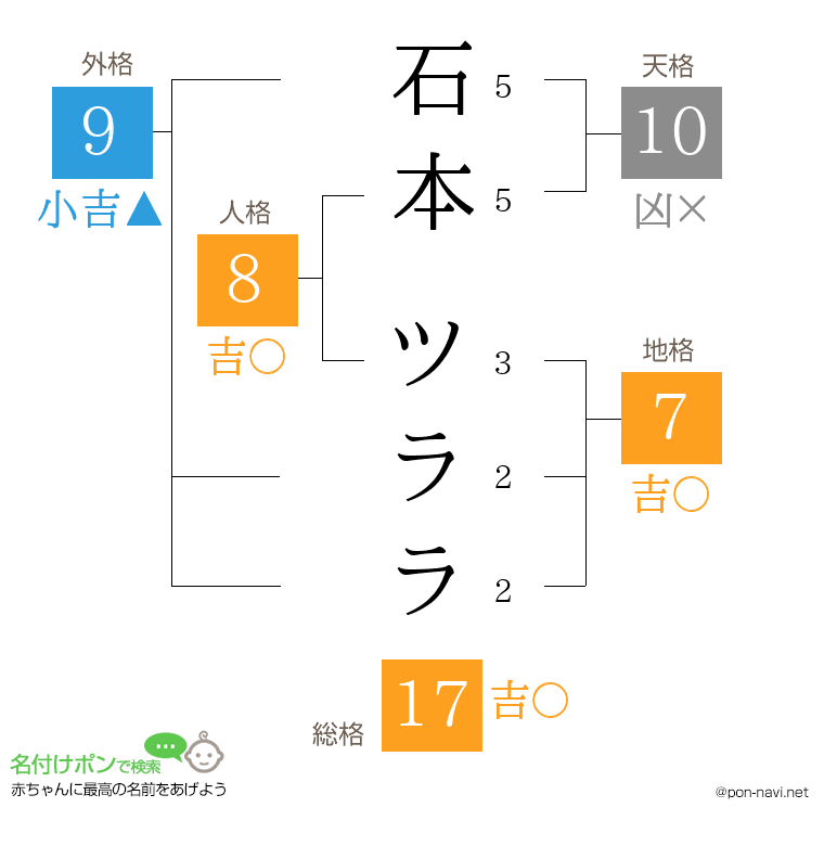 石本 ツララさんの姓名判断結果