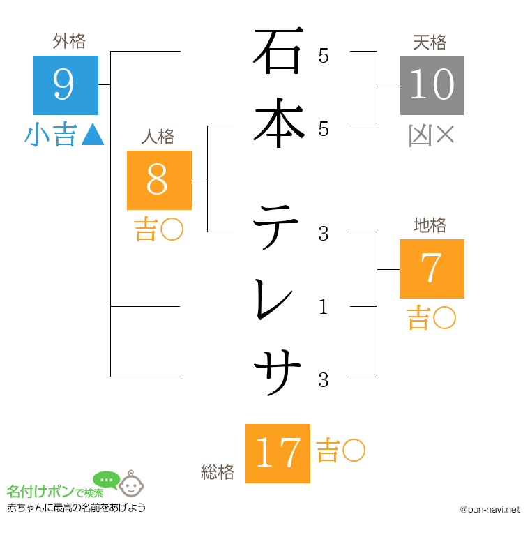 石本 テレサさんの姓名判断結果