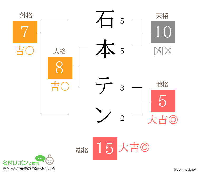 石本 テンさんの姓名判断結果