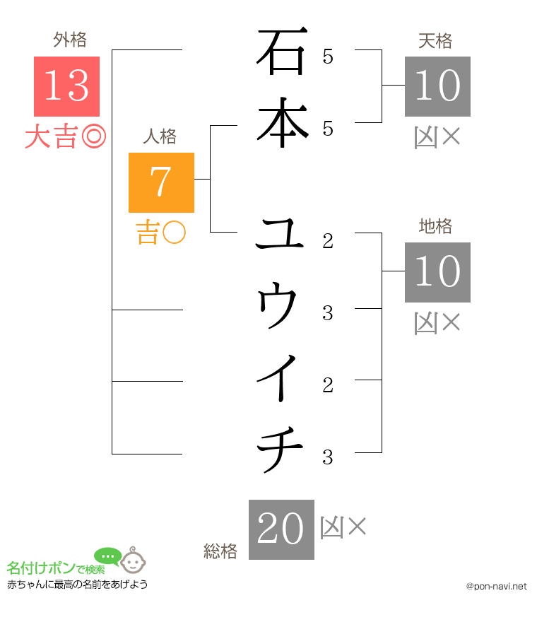 石本 ユウイチさんの姓名判断結果