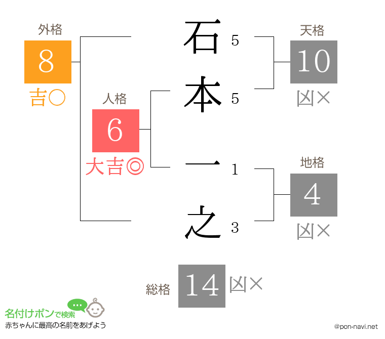石本 一之さんの姓名判断結果