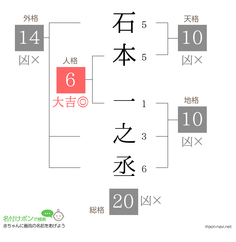 石本 一之丞さんの姓名判断結果
