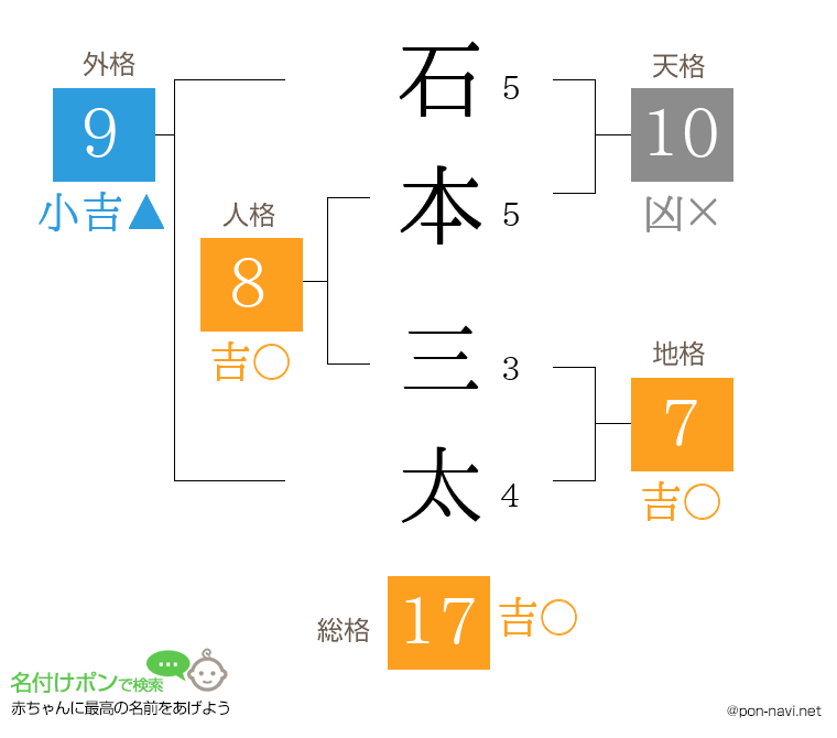 石本 三太さんの姓名判断結果