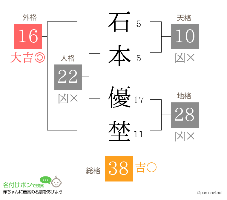 石本 優埜さんの姓名判断結果