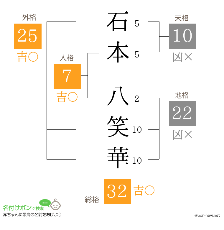 石本 八笑華さんの姓名判断結果