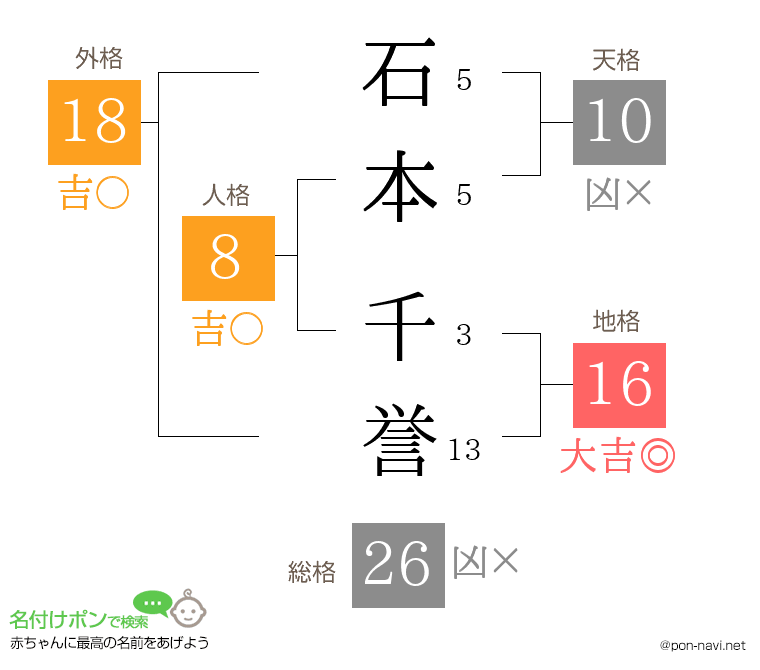 石本 千誉さんの姓名判断結果