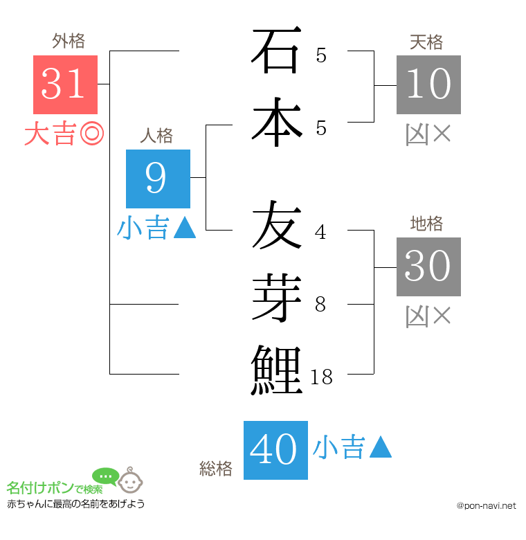 石本 友芽鯉さんの姓名判断結果