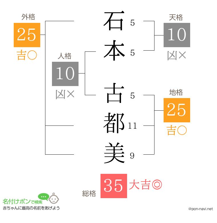 石本 古都美さんの姓名判断結果