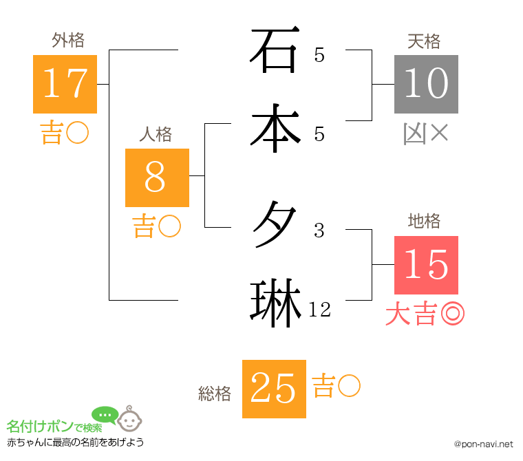 石本 夕琳さんの姓名判断結果