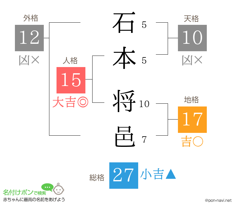 石本 将邑さんの姓名判断結果